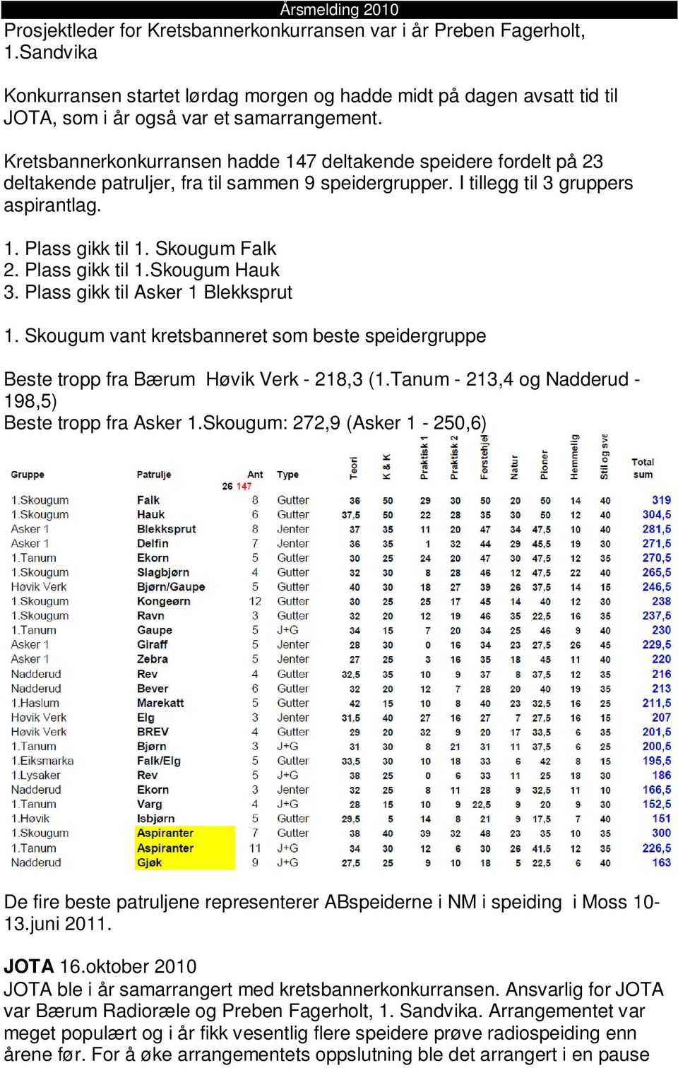 Plass gikk til 1.Skougum Hauk 3. Plass gikk til Asker 1 Blekksprut 1. Skougum vant kretsbanneret som beste speidergruppe Beste tropp fra Bærum Høvik Verk - 218,3 (1.
