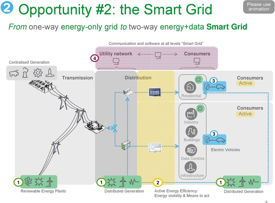 Distribution 3 Consumers Active Residential Consumers Active Industry Buildings 3 Electric Vehicles Data Centres