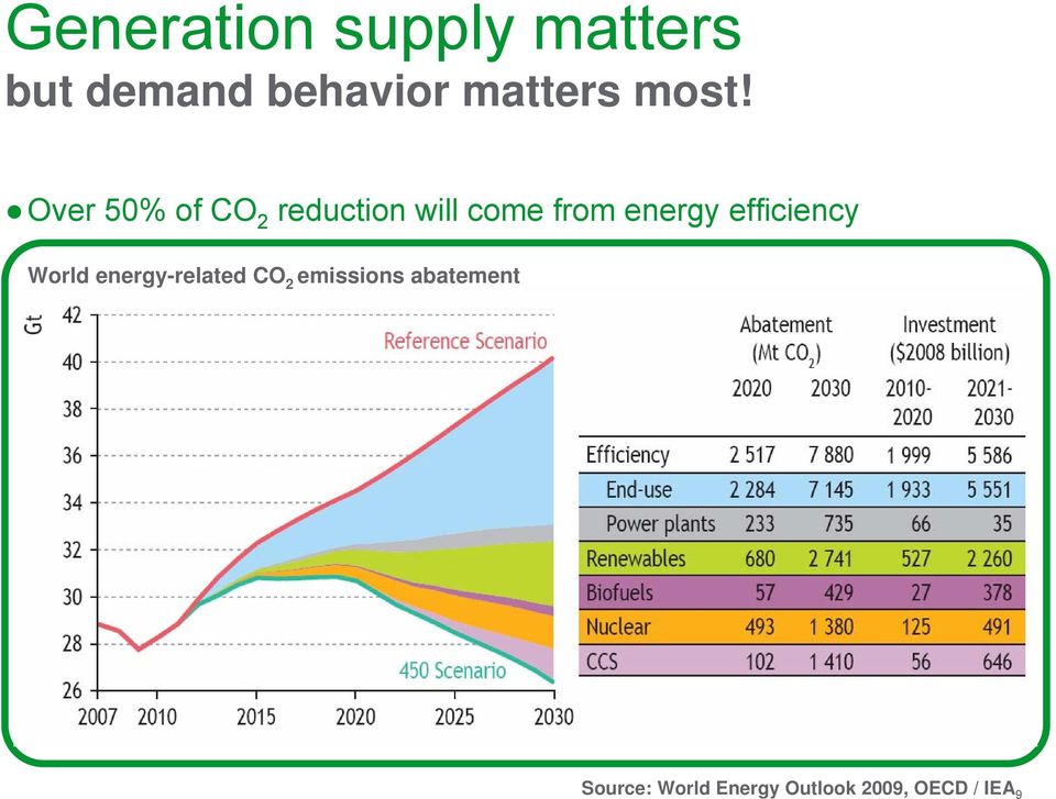 energy efficiency World energy-related CO 2 emissions