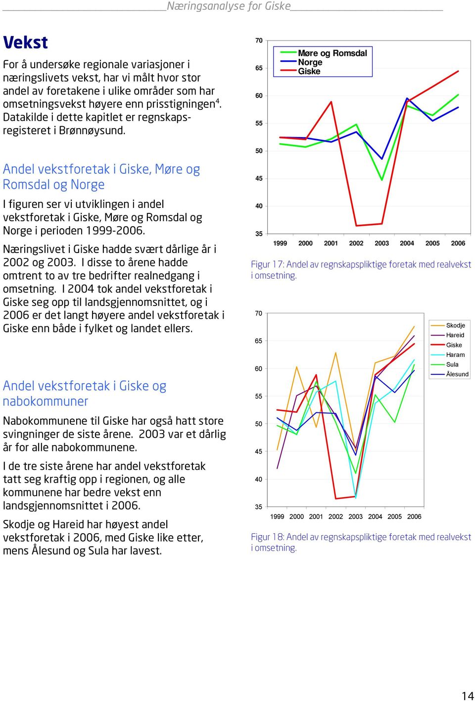 70 65 60 55 Møre og Romsdal Norge Andel vekstforetak i, Møre og Romsdal og Norge 50 45 I figuren ser vi utviklingen i andel vekstforetak i, Møre og Romsdal og Norge i perioden 1999-2006.