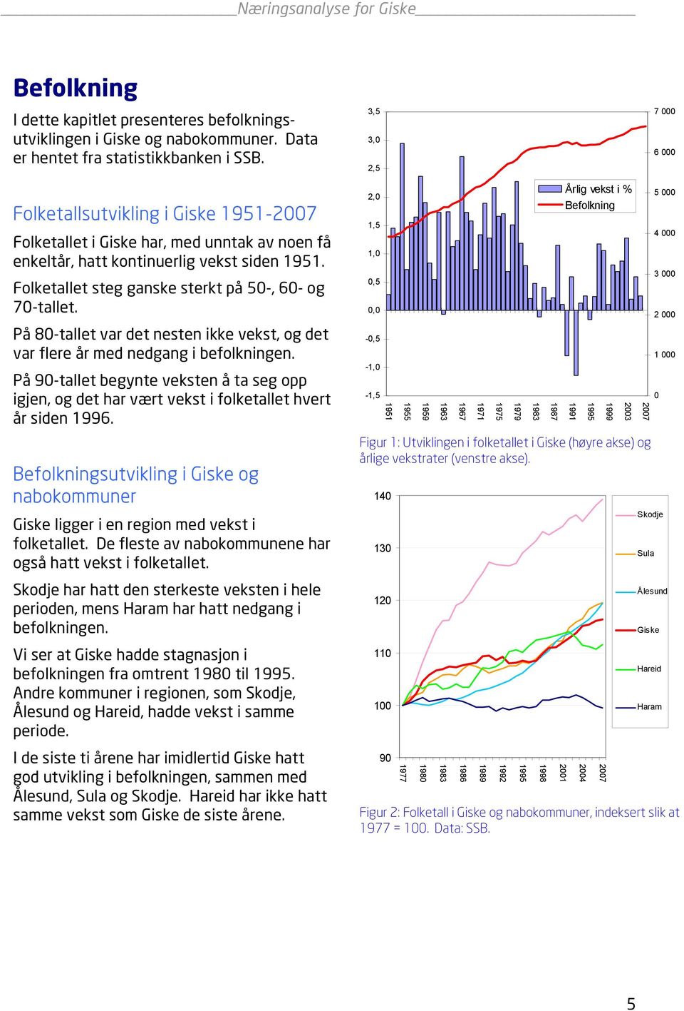 2,0 1,5 1,0 0,5 0,0 Årlig vekst i % Befolkning 5 000 4 000 3 000 2 000 På 80-tallet var det nesten ikke vekst, og det var flere år med nedgang i befolkningen.