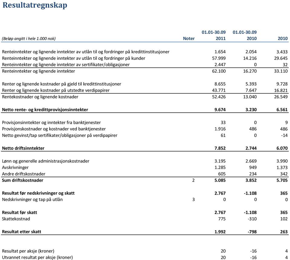 447 0 32 Renteinntekter og lignende inntekter 62.100 16.270 33.110 Renter og lignende kostnader på gjeld til kredittinstitusjoner 8.655 5.393 9.