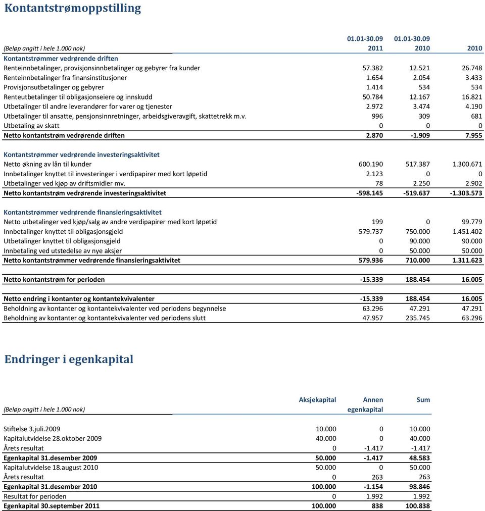 821 Utbetalinger til andre leverandører for varer og tjenester 2.972 3.474 4.190 Utbetalinger til ansatte, pensjonsinnretninger, arbeidsgiveravgift, skattetrekk m.v. 996 309 681 Utbetaling av skatt 0 0 0 Netto kontantstrøm vedrørende driften 2.