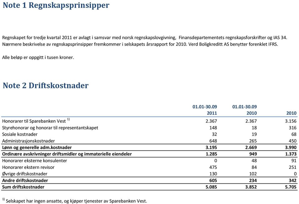 Note 2 Driftskostnader 2011 2010 2010 Honorarer til Sparebanken Vest 1) 2.367 2.367 3.