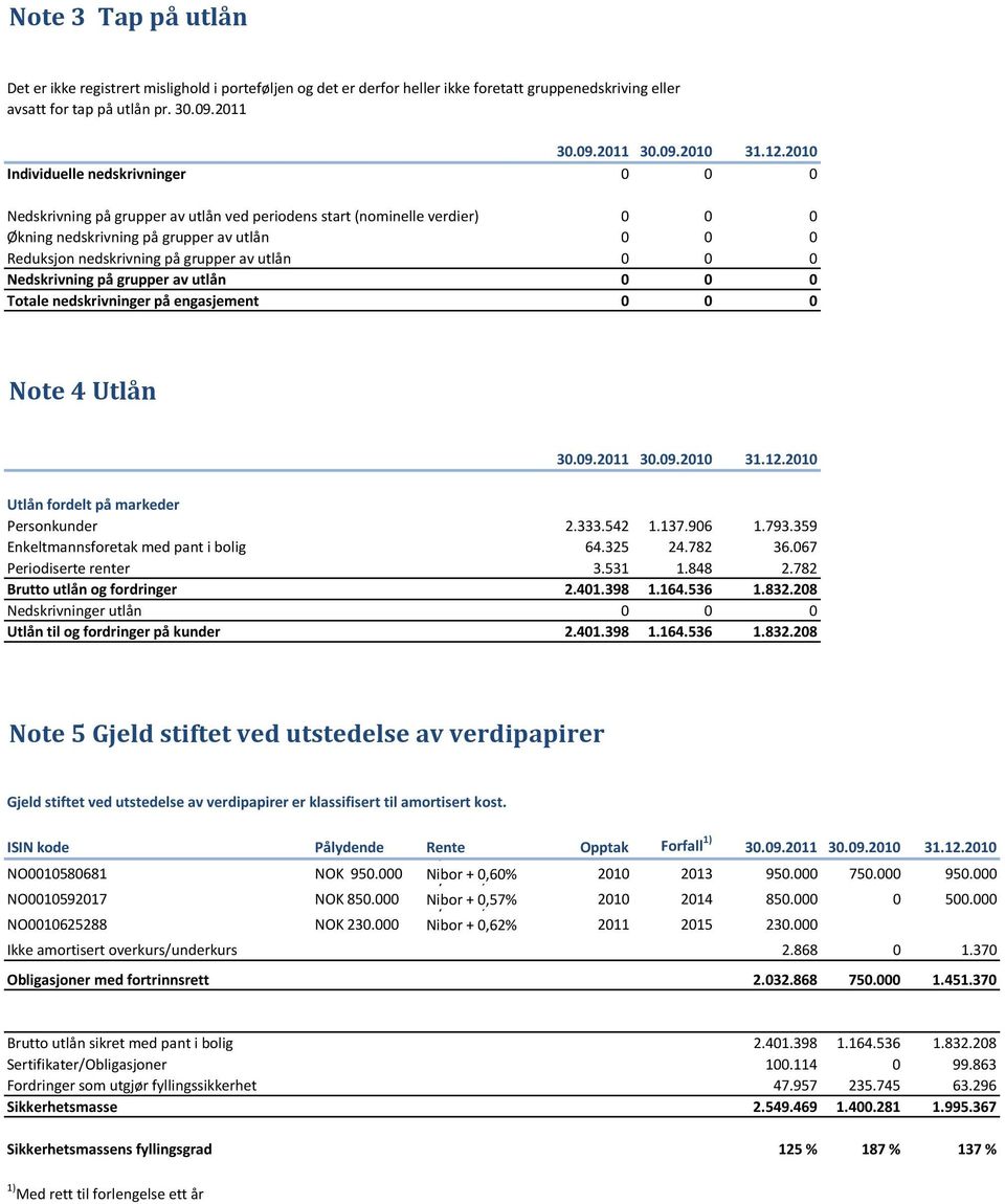 av utlån 0 0 0 Nedskrivning på grupper av utlån 0 0 0 Totale nedskrivninger på engasjement 0 0 0 Note 4 Utlån 30.09.2011 30.09.2010 31.12.2010 Utlån fordelt på markeder Personkunder 2.333.542 1.137.