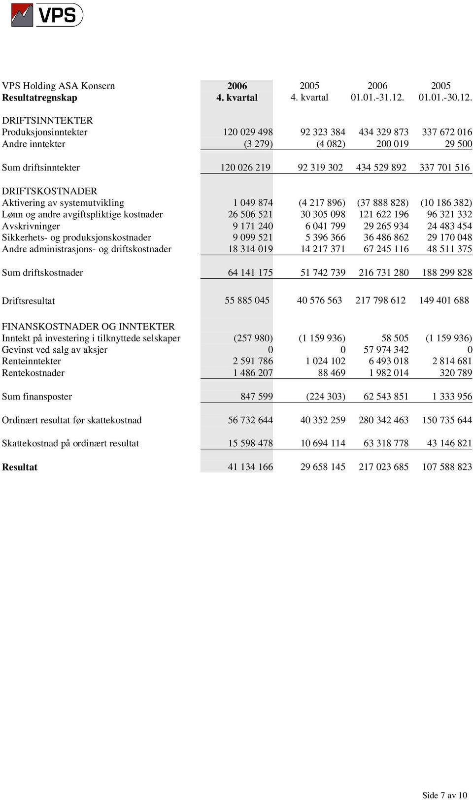 DRIFTSINNTEKTER Produksjonsinntekter 120 029 498 92 323 384 434 329 873 337 672 016 Andre inntekter (3 279) (4 082) 200 019 29 500 Sum driftsinntekter 120 026 219 92 319 302 434 529 892 337 701 516