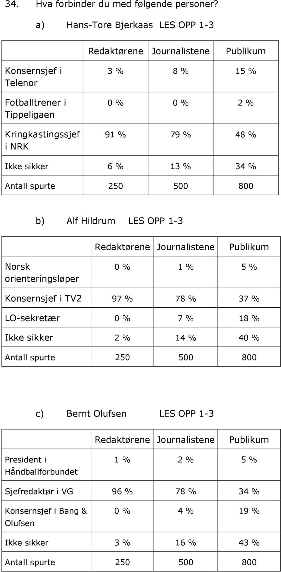 91 % 79 % 48 % Ikke sikker 6 % 13 % 34 % b) Alf Hildrum LES OPP 1-3 Norsk orienteringsløper 0 % 1 % 5 % Konsernsjef i TV2 97 % 78 %
