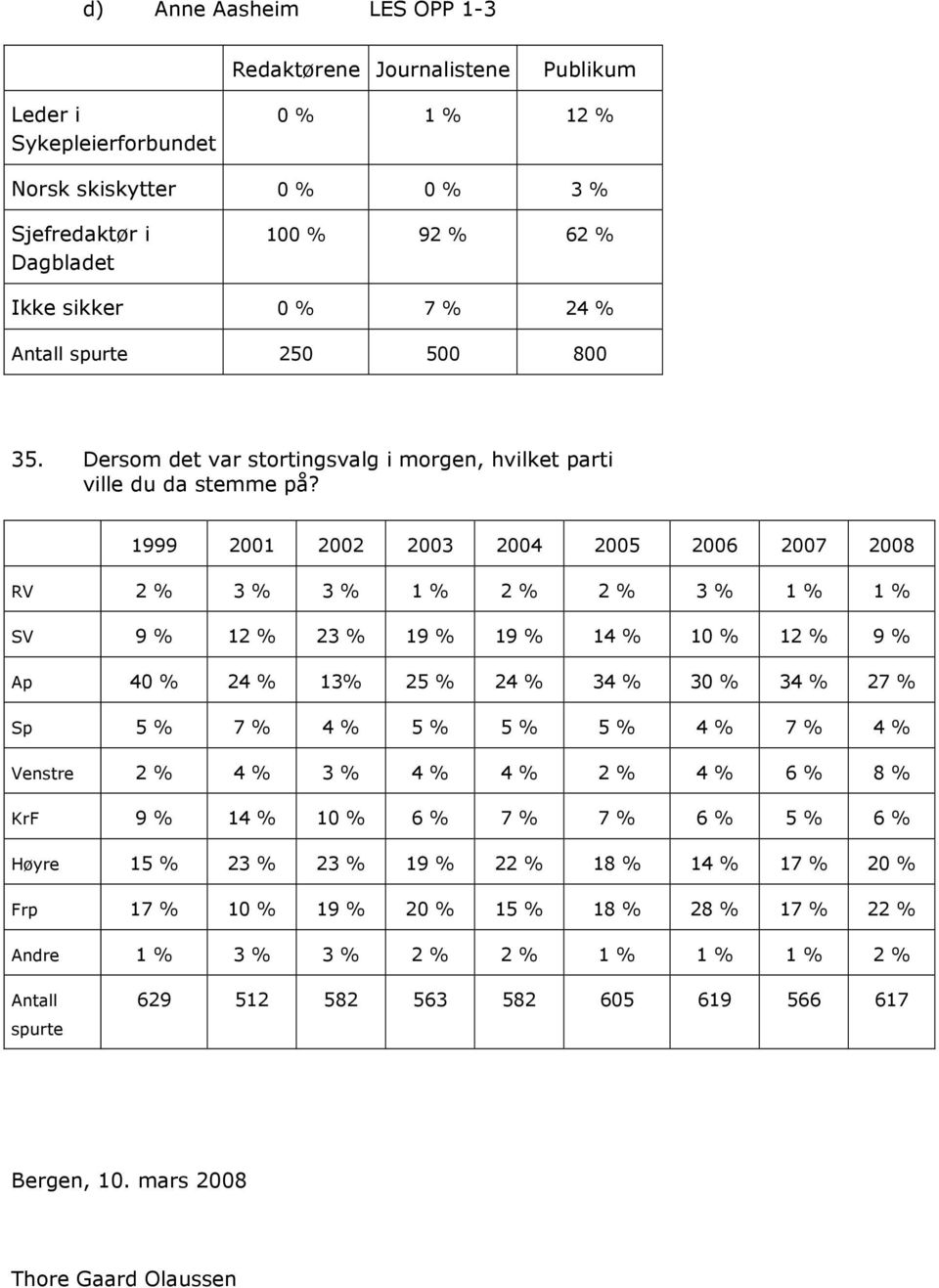 1999 2001 2002 2003 2004 2005 2006 2007 2008 RV 2 % 3 % 3 % 1 % 2 % 2 % 3 % 1 % 1 % SV 9 % 12 % 23 % 19 % 19 % 14 % 10 % 12 % 9 % Ap 40 % 24 % 13% 25 % 24 % 34 % 30 % 34 % 27 % Sp 5 % 7 % 4 % 5