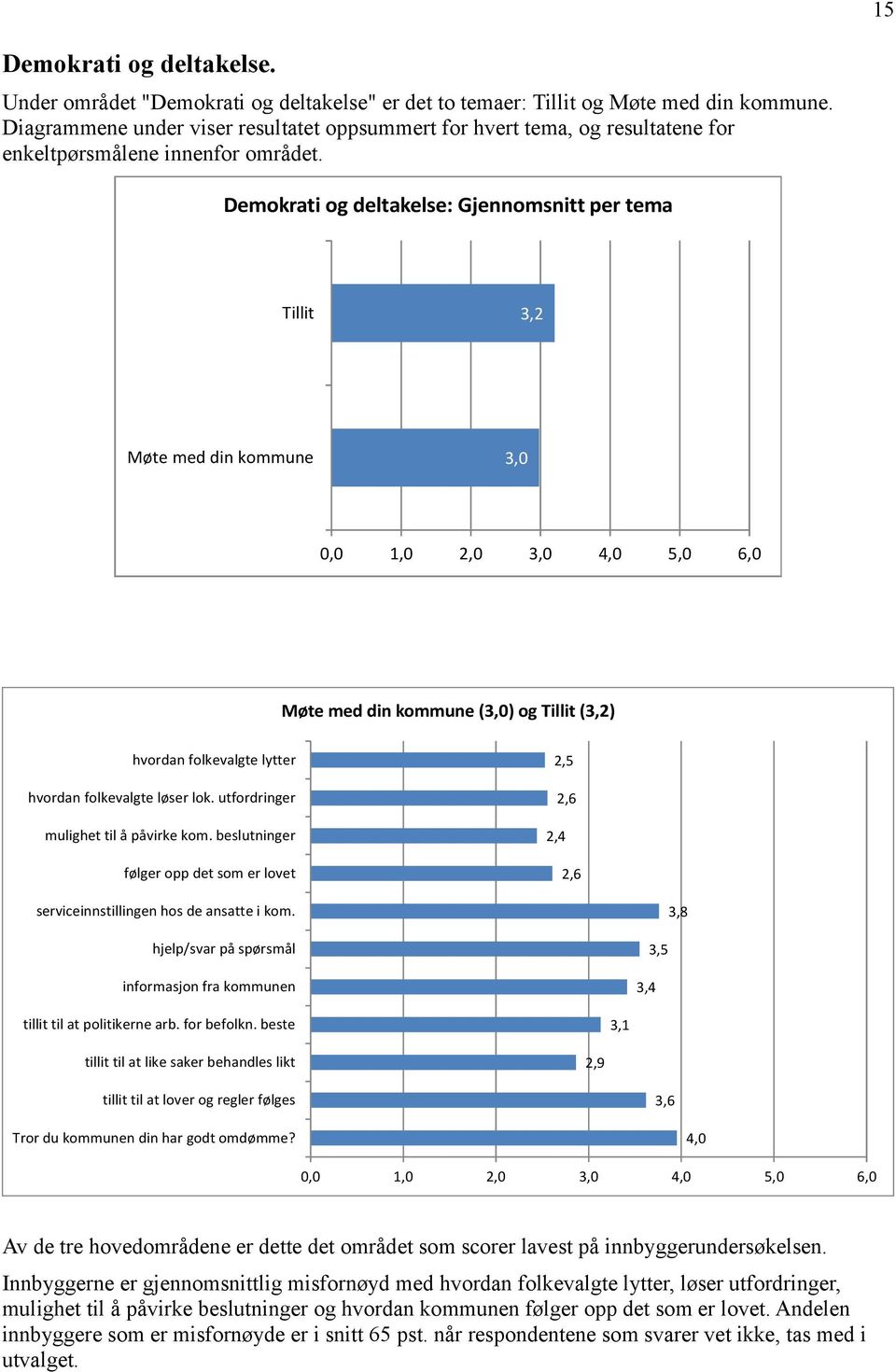 Demokrati og deltakelse: Gjennomsnitt per tema Tillit 3,2 Møte med din kommune 3,0 0,0 1,0 2,0 3,0 4,0 5,0 6,0 Møte med din kommune (3,0) og Tillit (3,2) hvordan folkevalgte lytter hvordan