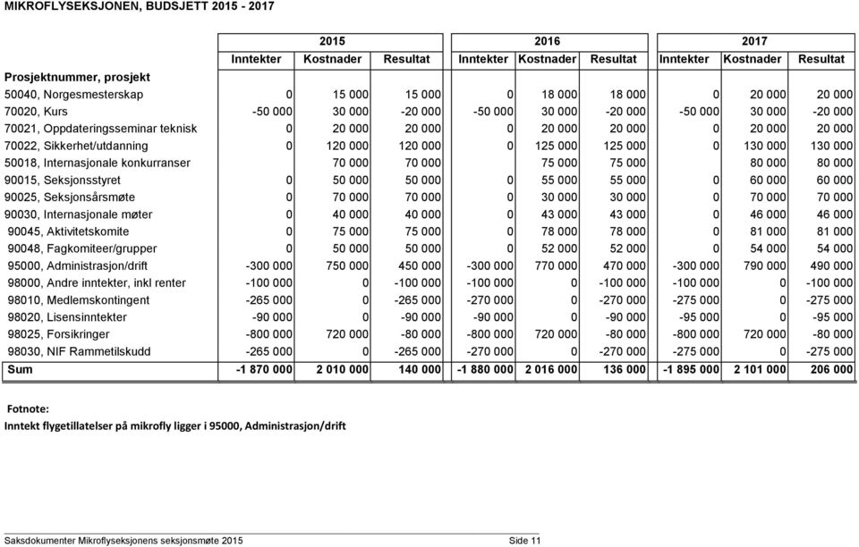 70022, Sikkerhet/utdanning 0 120 000 120 000 0 125 000 125 000 0 130 000 130 000 50018, Internasjonale konkurranser 70 000 70 000 75 000 75 000 80 000 80 000 90015, Seksjonsstyret 0 50 000 50 000 0