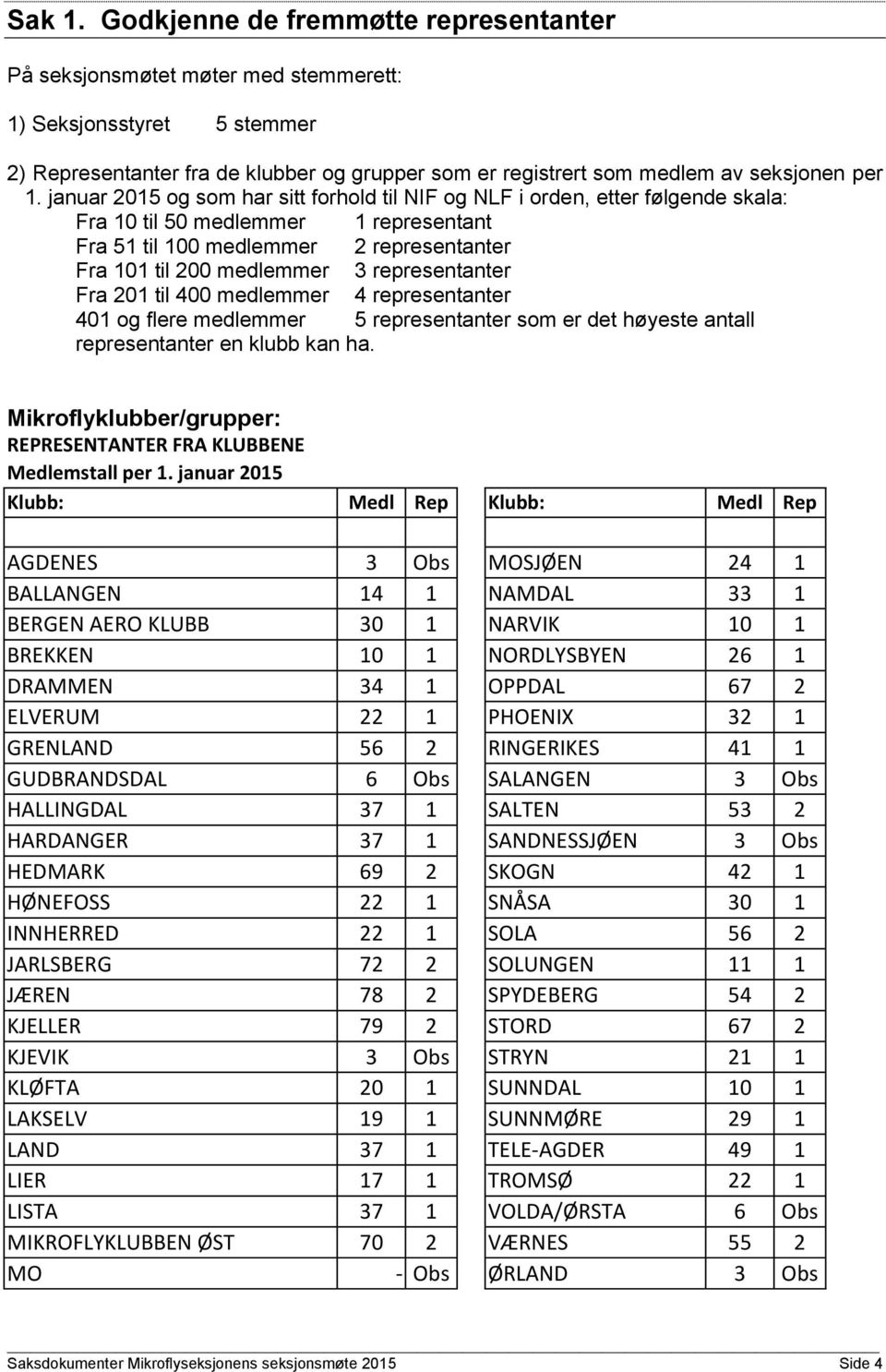 januar 2015 og som har sitt forhold til NIF og NLF i orden, etter følgende skala: Fra 10 til 50 medlemmer 1 representant Fra 51 til 100 medlemmer 2 representanter Fra 101 til 200 medlemmer 3