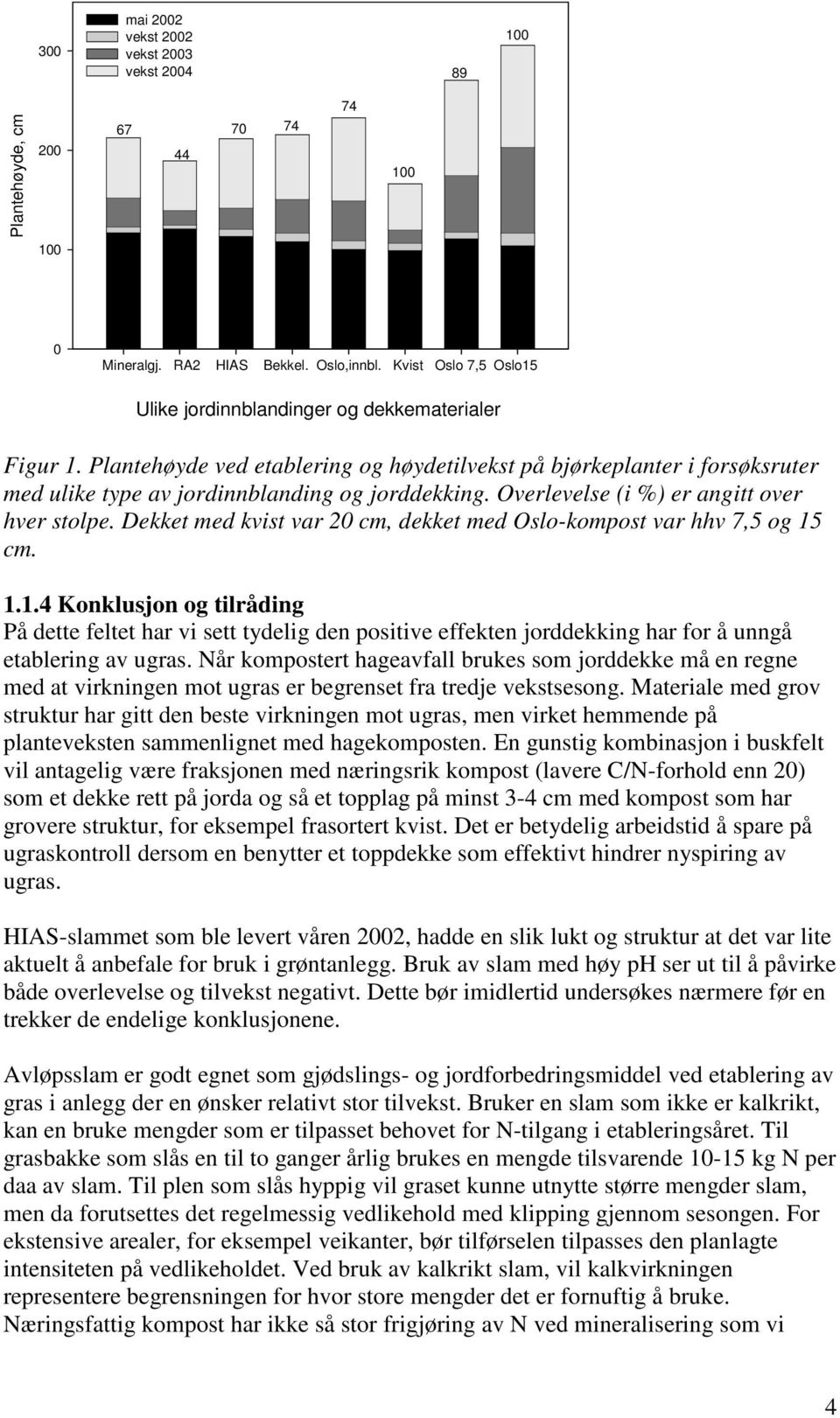 Dekket med kvist var 2 cm, dekket med Oslo-kompost var hhv 7,5 og 15 cm. 1.1.4 Konklusjon og tilråding På dette feltet har vi sett tydelig den positive effekten jorddekking har for å unngå etablering av ugras.