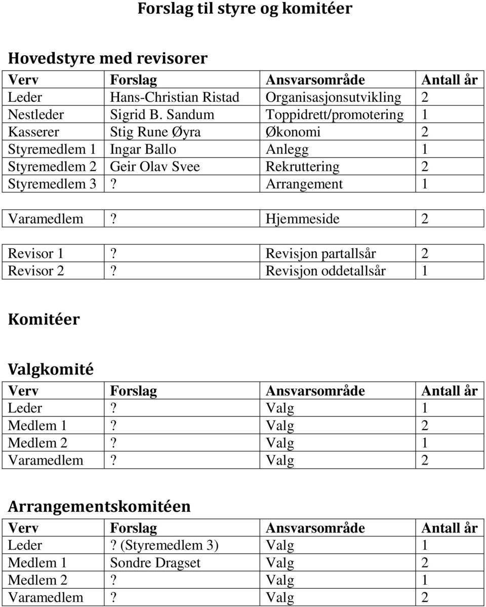 Arrangement 1 Varamedlem? Hjemmeside 2 Revisor 1? Revisjon partallsår 2 Revisor 2? Revisjon oddetallsår 1 Komitéer Valgkomité Verv Forslag Ansvarsområde Antall år Leder?