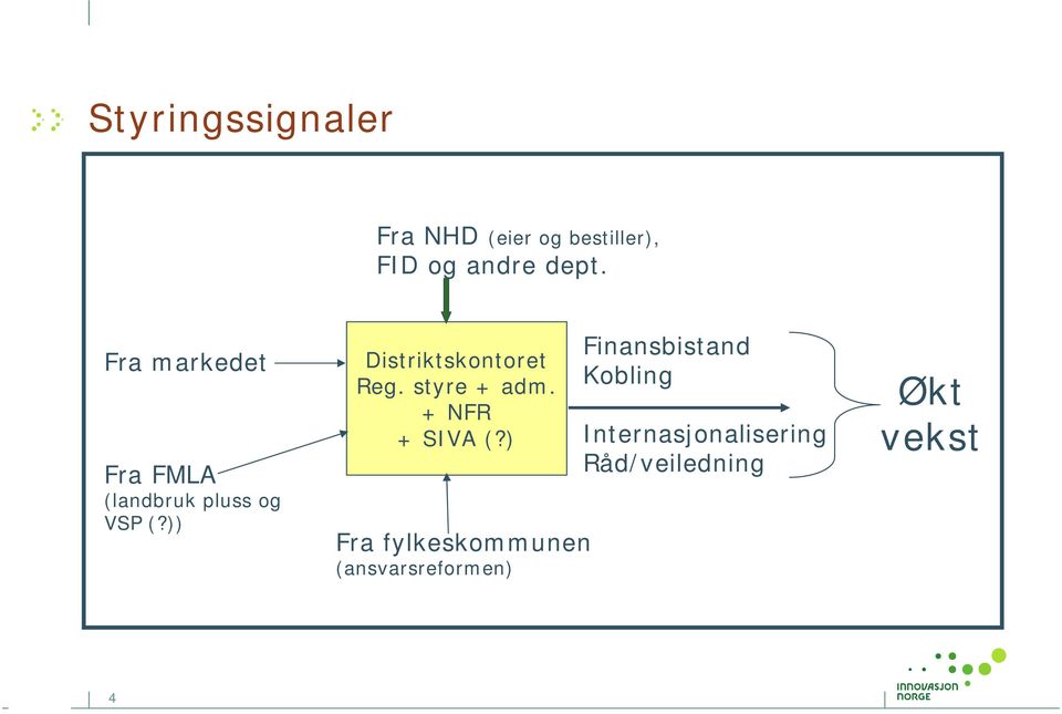 )) Distriktskontoret Reg. styre + adm. + NFR + SIVA (?