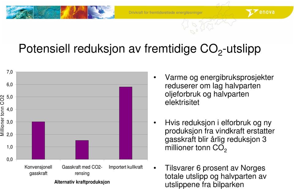 produksjon fra vindkraft erstatter gasskraft blir årlig reduksjon 3 millioner tonn CO 2 0,0 Konvensjonell gasskraft Gasskraft