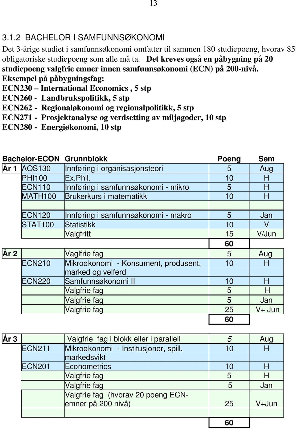 Eksempel på påbygningsfag: ECN230 International Economics, 5 stp ECN260 - Landbrukspolitikk, 5 stp ECN262 - Regionaløkonomi og regionalpolitikk, 5 stp ECN271 - Prosjektanalyse og verdsetting av