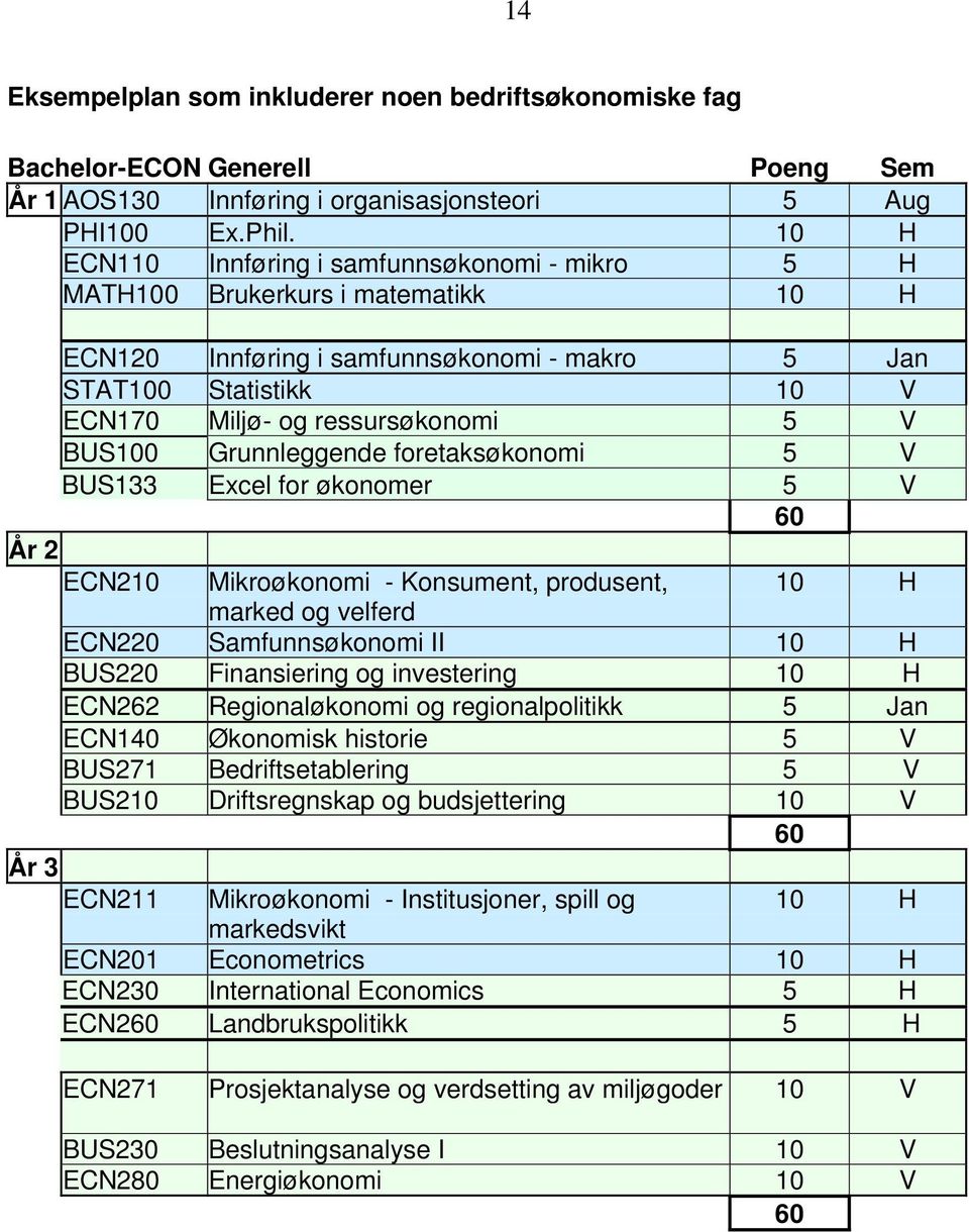 BUS100 Grunnleggende foretaksøkonomi 5 V BUS133 Excel for økonomer 5 V 60 År 2 ECN210 Mikroøkonomi - Konsument, produsent, 10 H marked og velferd ECN220 Samfunnsøkonomi II 10 H BUS220 Finansiering og