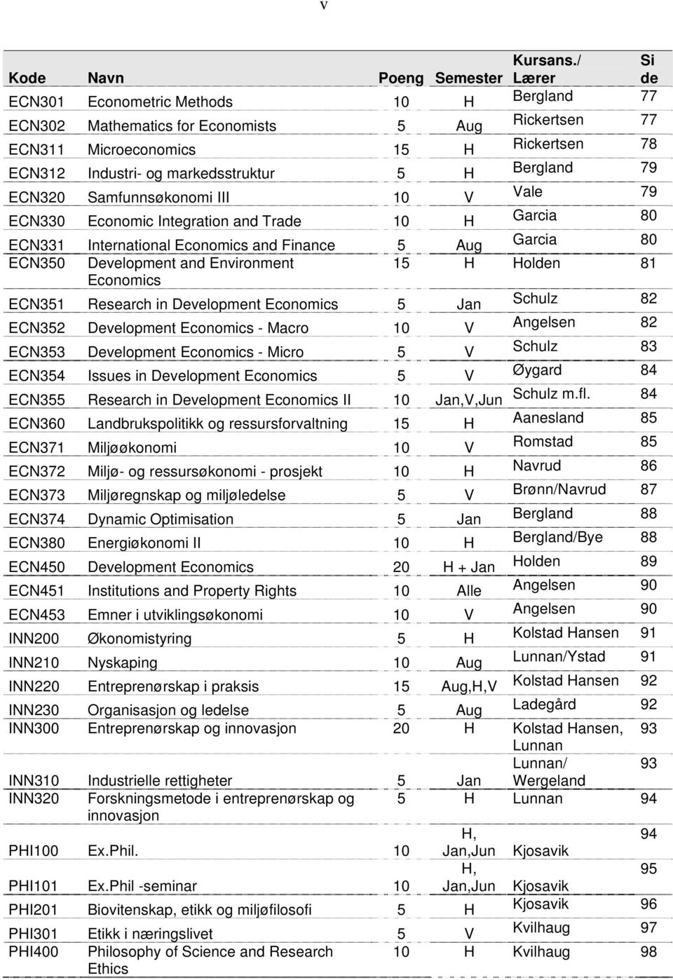 markedsstruktur 5 H Bergland 79 ECN320 Samfunnsøkonomi III 10 V Vale 79 ECN330 Economic Integration and Trade 10 H Garcia 80 ECN331 International Economics and Finance 5 Aug Garcia 80 ECN350