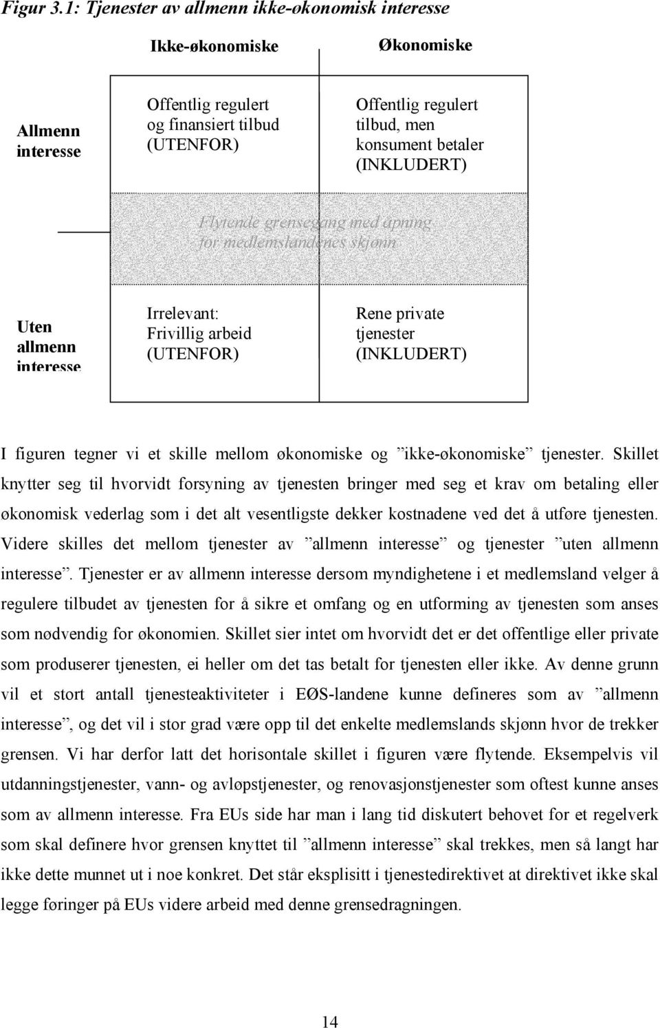 (INKLUDERT) Flytende grensegang med åpning for medlemslandenes skjønn Uten allmenn interesse Irrelevant: Frivillig arbeid (UTENFOR) Rene private tjenester (INKLUDERT) I figuren tegner vi et skille