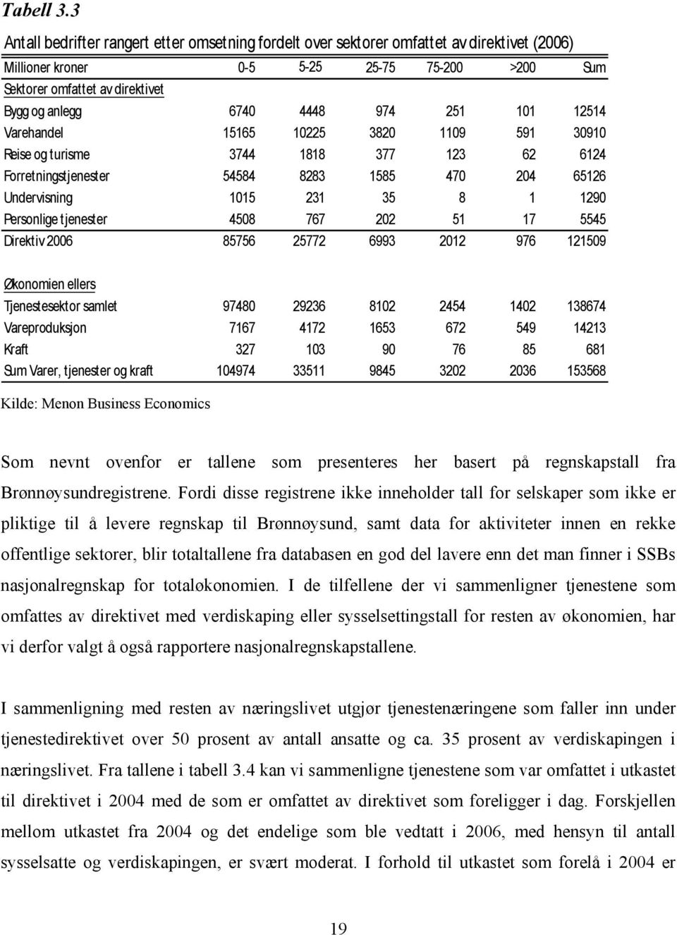 Forretningstjenester 54584 8283 1585 470 204 65126 Undervisning 1015 231 35 8 1 1290 Personlige tjenester 4508 767 202 51 17 5545 Direktiv 2006 85756 25772 6993 2012 976 121509 Økonomien ellers