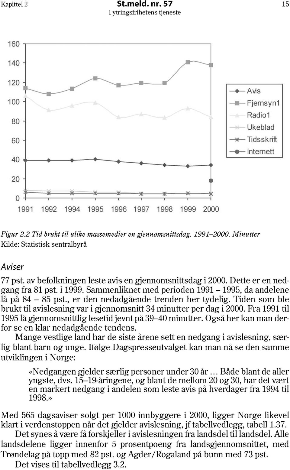 , er den nedadgående trenden her tydelig. Tiden som ble brukt til avislesning var i gjennomsnitt 34 minutter per dag i 2000. Fra 1991 til 1995 lå gjennomsnittlig lesetid jevnt på 39 40 minutter.