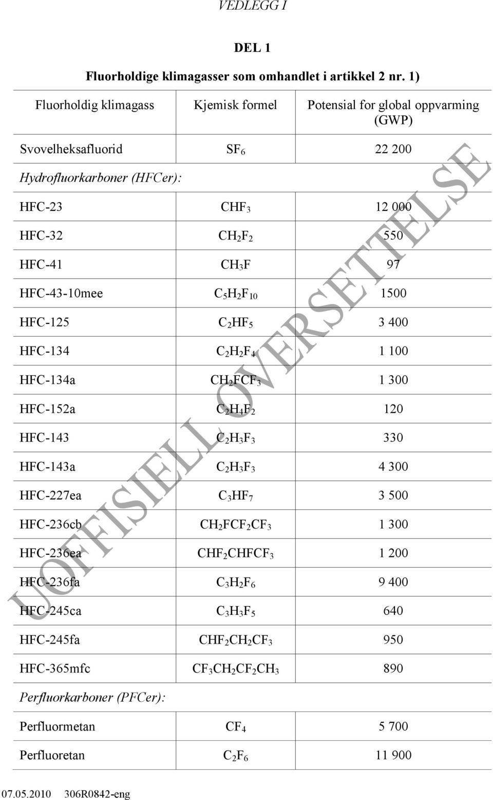 HFC-41 CH 3 F 97 HFC-43-10mee C 5 H 2 F 10 1500 HFC-125 C 2 HF 5 3 400 HFC-134 C 2 H 2 F 4 1 100 HFC-134a CH 2 FCF 3 1 300 HFC-152a C 2 H 4 F 2 120 HFC-143 C 2 H 3 F 3 330 HFC-143a C