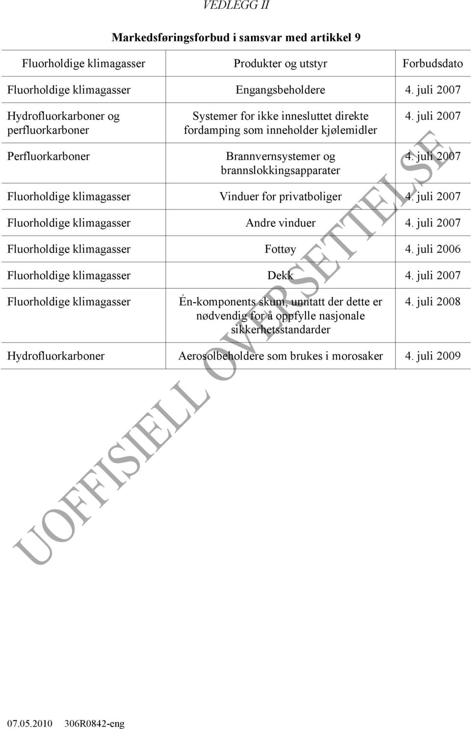 juli 2007 4. juli 2007 Fluorholdige klimagasser Vinduer for privatboliger 4. juli 2007 Fluorholdige klimagasser Andre vinduer 4. juli 2007 Fluorholdige klimagasser Fottøy 4.