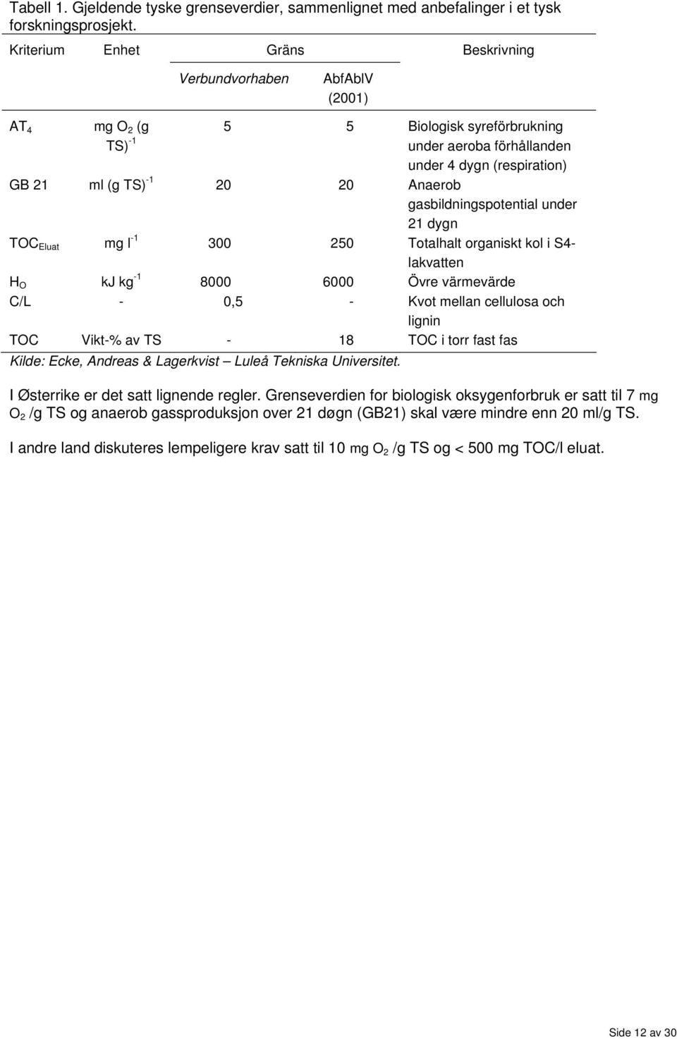 Anaerob gasbildningspotential under 21 dygn TOC Eluat mg l -1 300 250 Totalhalt organiskt kol i S4- lakvatten H O kj kg -1 8000 6000 Övre värmevärde C/L - 0,5 - Kvot mellan cellulosa och lignin TOC