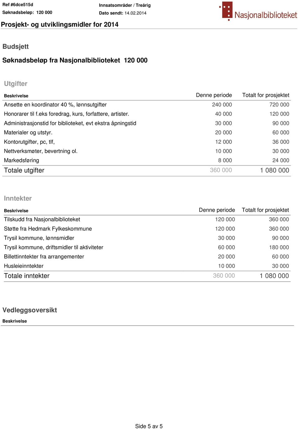 20 000 60 000 Kontorutgifter, pc, tlf, 12 000 36 000 Nettverksmøter, bevertning ol.