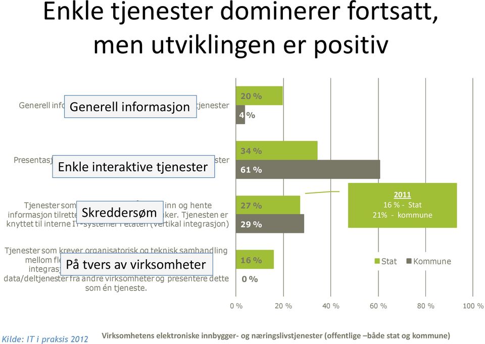 Tjenesten er knyttet til interne IT-systemer i etaten (vertikal integrasjon) 27 % 29 % 2011 16 % - Stat 21% - kommune Tjenester som krever organisatorisk og teknisk samhandling mellom flere etater