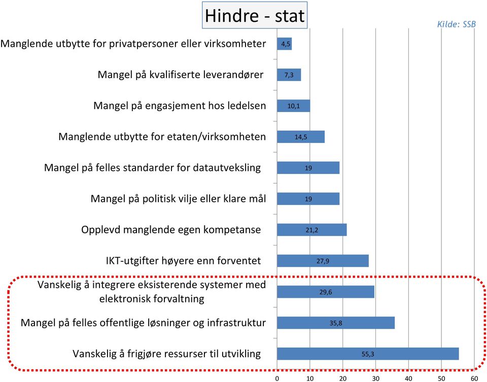 klare mål 19 Opplevd manglende egen kompetanse 21,2 IKT-utgifter høyere enn forventet Vanskelig å integrere eksisterende systemer med elektronisk