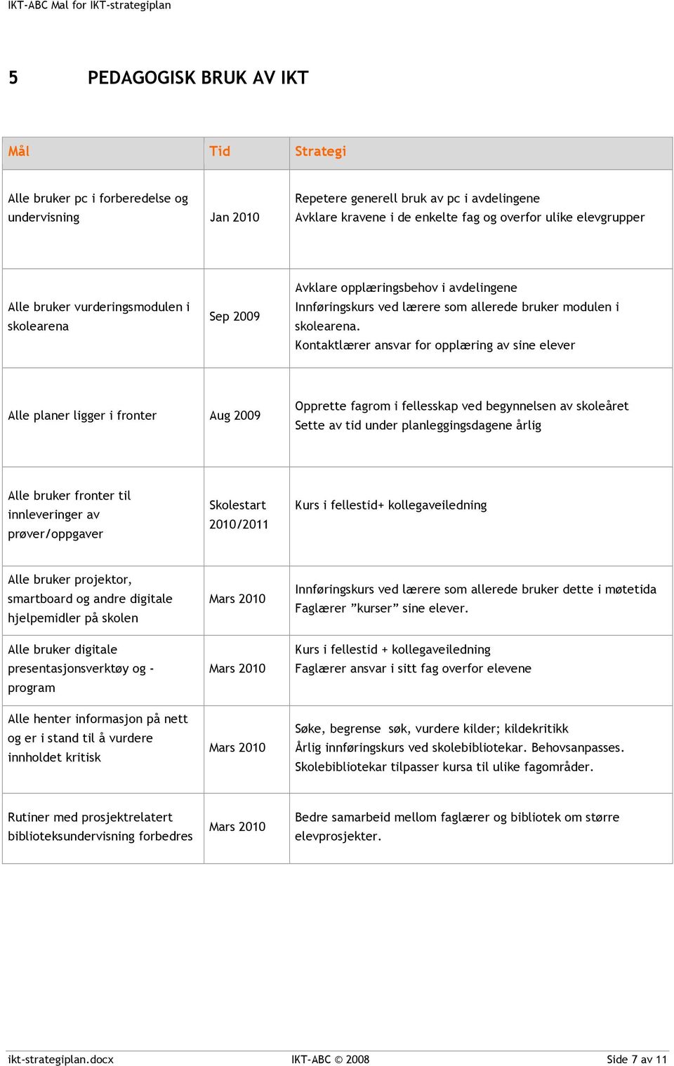 Kontaktlærer ansvar for opplæring av sine elever Alle planer ligger i fronter Aug 2009 Opprette fagrom i fellesskap ved begynnelsen av skoleåret Sette av tid under planleggingsdagene årlig Alle