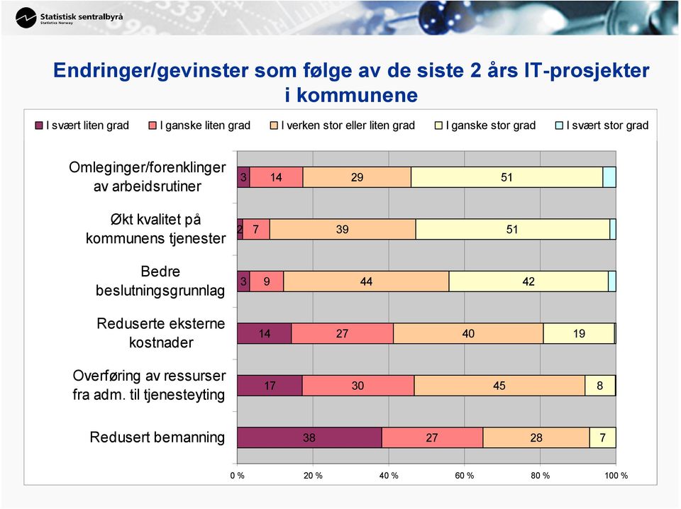 Økt kvalitet på kommunens tjenester 2 7 39 51 Bedre beslutningsgrunnlag 3 9 44 42 Reduserte eksterne kostnader 14 27