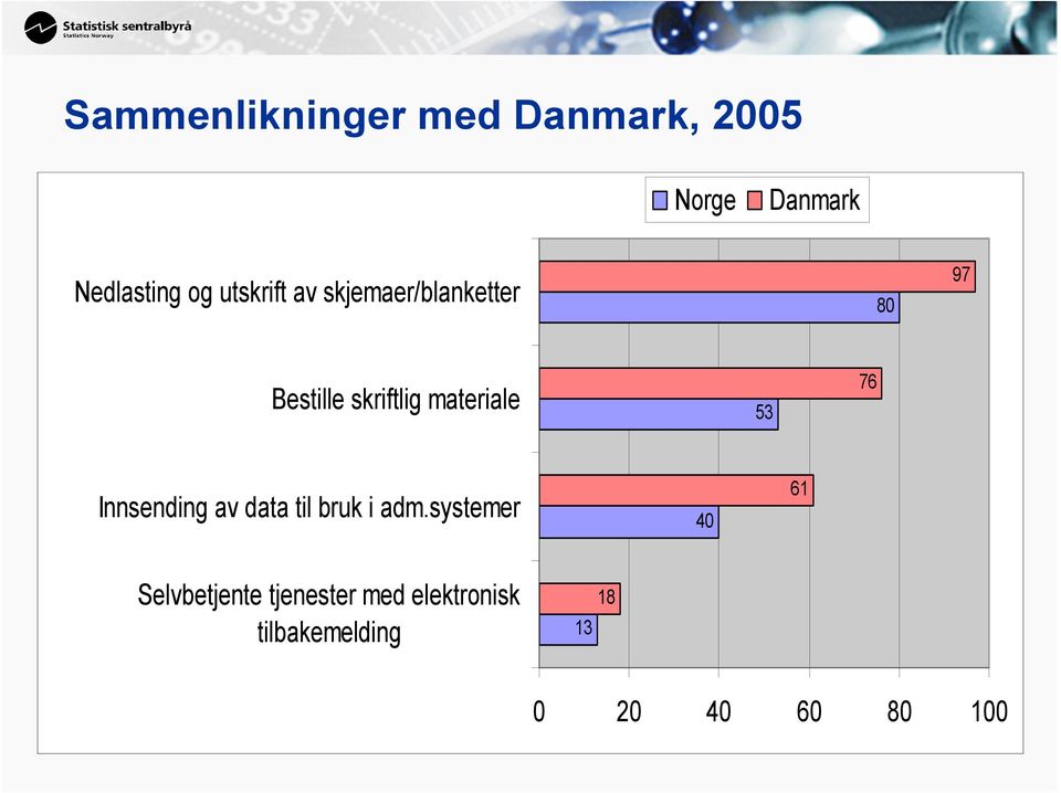 materiale 53 7 Innsending av data til bruk i adm.