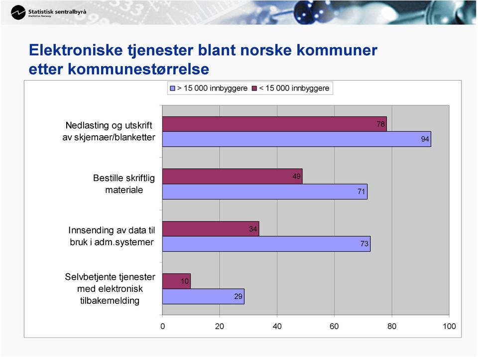 94 Bestille skriftlig materiale 49 71 Innsending av data til bruk i adm.