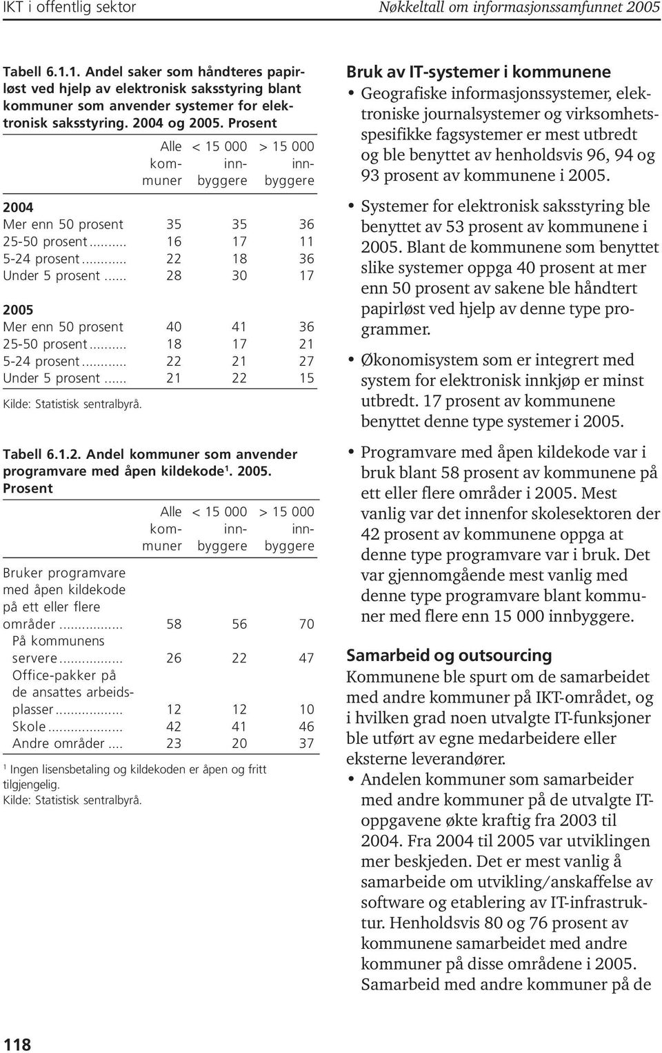 Alle < 5 000 > 5 000 kom- inn- innmuner byggere byggere 004 Mer enn 50 prosent 5 5 6 5-50 prosent... 6 7 5-4 prosent... 8 6 Under 5 prosent... 8 0 7 005 Mer enn 50 prosent 40 4 6 5-50 prosent.