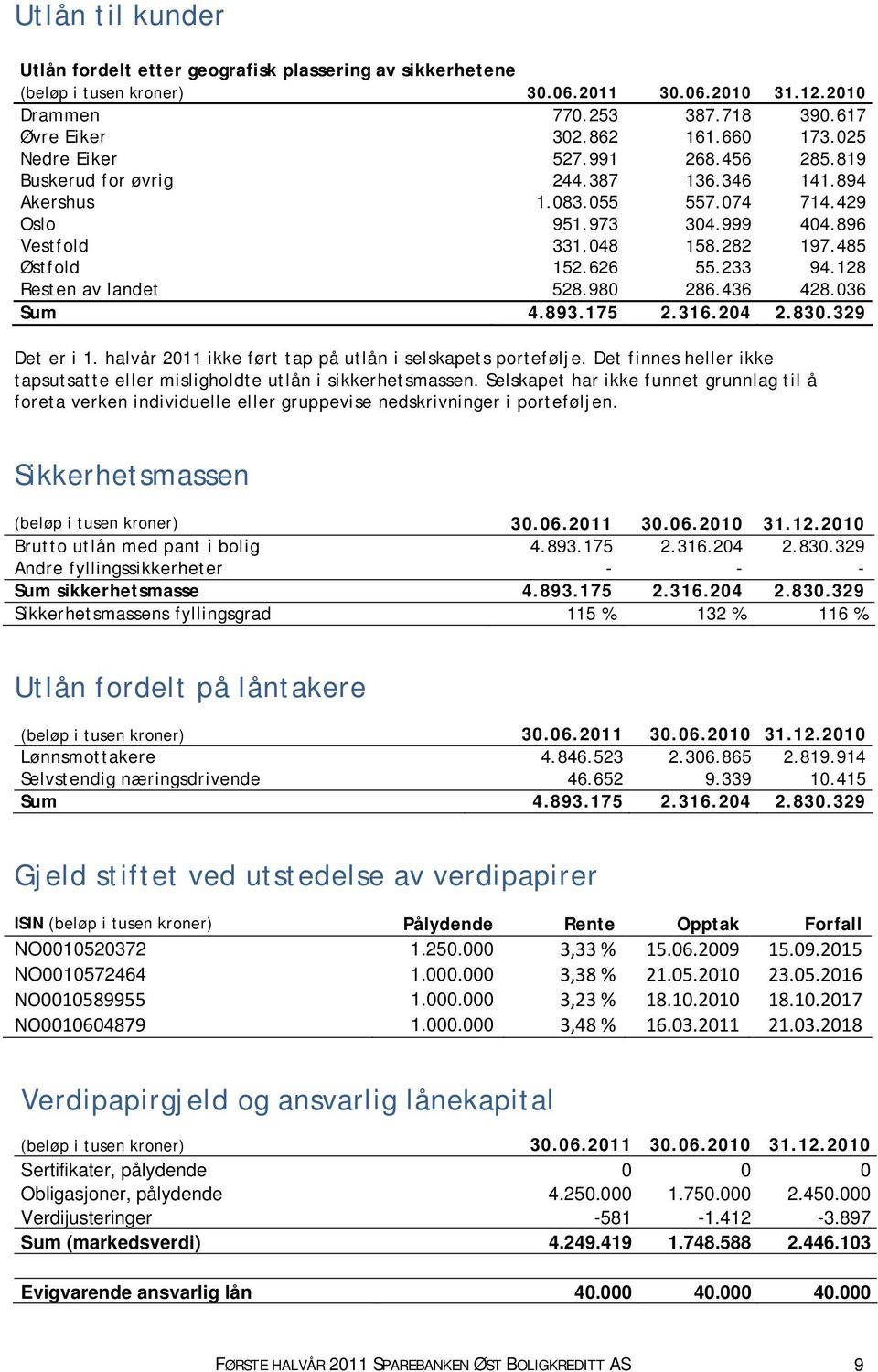 980 286.436 428.036 Sum 4.893.175 2.316.204 2.830.329 Det er i 1. halvår 2011 ikke ført tap på utlån i selskapets portefølje.