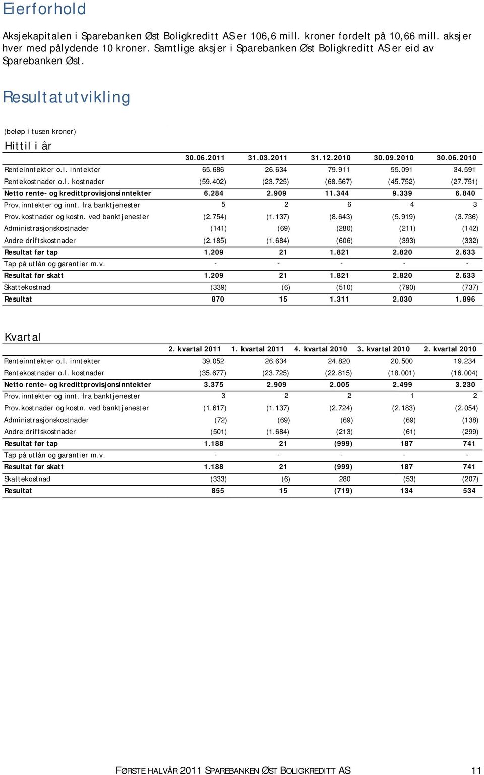 l. inntekter 65.686 26.634 79.911 55.091 34.591 Rentekostnader o.l. kostnader (59.402) (23.725) (68.567) (45.752) (27.751) Netto rente- og kredittprovisjonsinntekter 6.284 2.909 11.344 9.339 6.