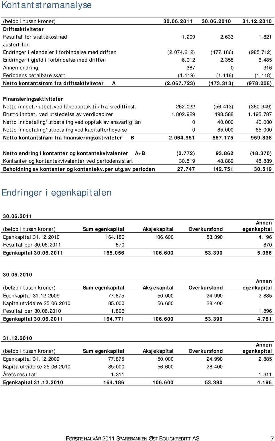 723) (473.313) (978.208) Finansieringsaktiviteter Netto innbet./utbet.ved låneopptak til/fra kredittinst. 262.022 (56.413) (360.949) Brutto innbet. ved utstedelse av verdipapirer 1.802.929 498.588 1.