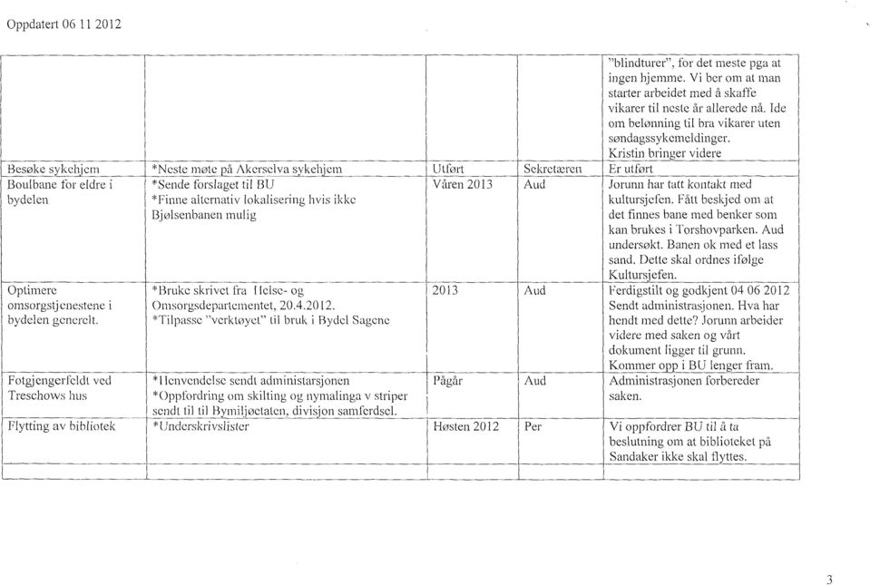 *Tilpasse "verktøyet" til bruk i Bydel Sagene 2013 Aud Fotgjengerfeldt ved *I lenvendel se sendt administarsjonen Pågår Aud Tresehows hus *Oppfordring om skilting og nymalinga v striper sendt til til