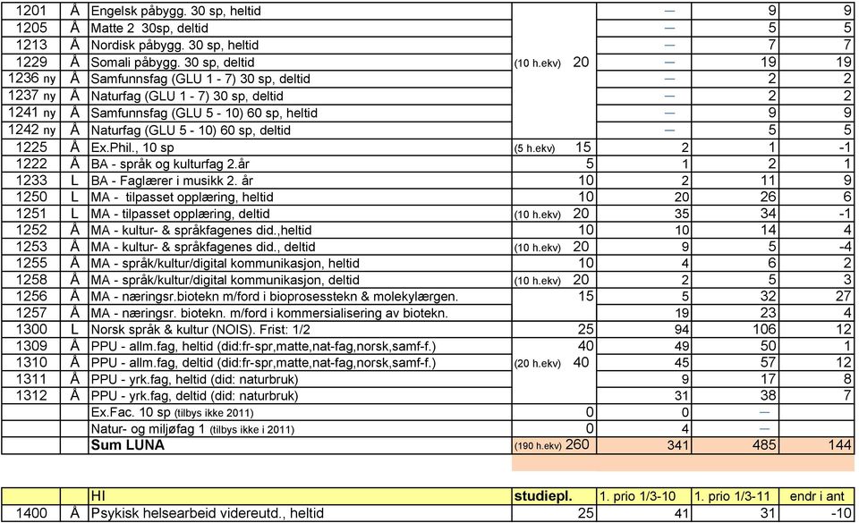 deltid 5 5 1225 Å Ex.Phil., 10 sp (5 h.ekv) 15 2 1-1 1222 Å BA - språk og kulturfag 2.år 5 1 2 1 1233 L BA - Faglærer i musikk 2.