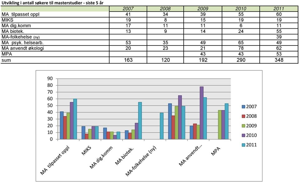 13 9 14 24 55 MA-folkehelse (ny) 39 MA psyk. helsearb.