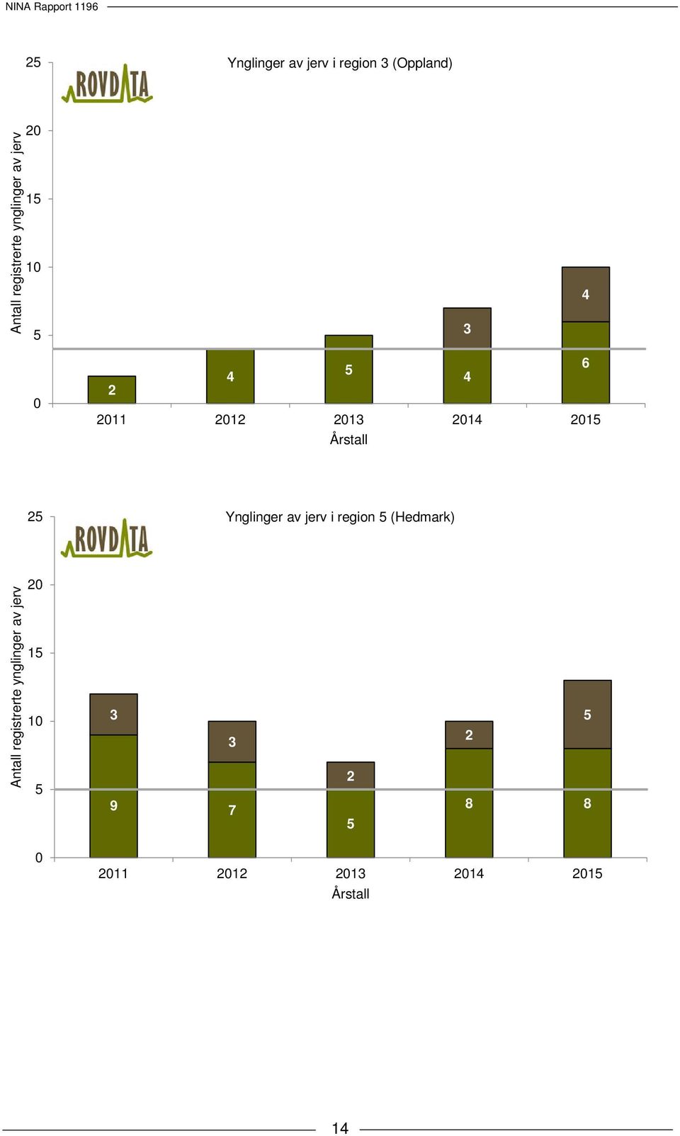 Ynglinger av jerv i region 5 (Hedmark) Antall registrerte ynglinger av