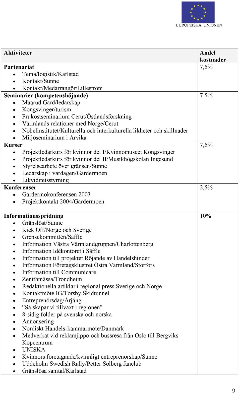 I/Kvinnomuseet Kongsvinger Projektledarkurs för kvinnor del II/Musikhögskolan Ingesund Styrelsearbete över gränsen/sunne Ledarskap i vardagen/gardermoen Likviditetsstyrning Konferenser