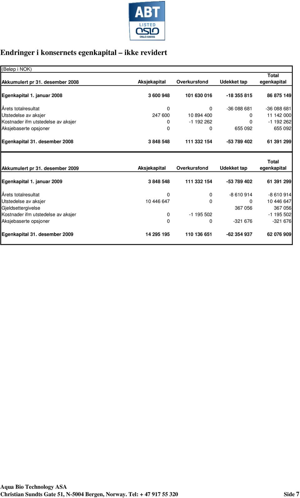 262 0-1 192 262 Aksjebaserte opsjoner 0 0 655 092 655 092 Egenkapital 31. desember 2008 3 848 548 111 332 154-53 789 402 61 391 299 Akkumulert pr 31.