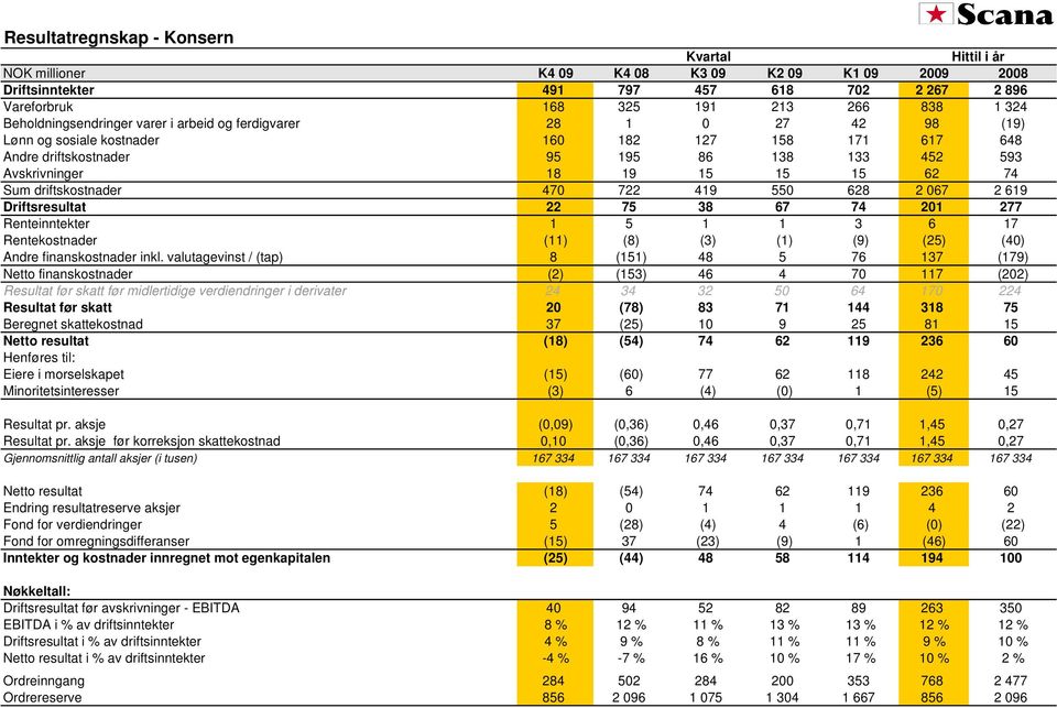 15 62 74 Sum driftskostnader 470 722 419 550 628 2 067 2 619 Driftsresultat 22 75 38 67 74 201 277 Renteinntekter 1 5 1 1 3 6 17 Rentekostnader (11) (8) (3) (1) (9) (25) (40) Andre finanskostnader