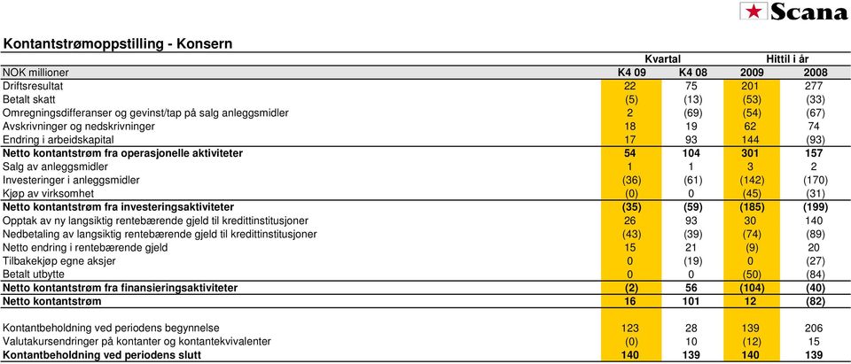 anleggsmidler 1 1 3 2 Investeringer i anleggsmidler (36) (61) (142) (170) Kjøp av virksomhet (0) 0 (45) (31) Netto kontantstrøm fra investeringsaktiviteter (35) (59) (185) (199) Opptak av ny