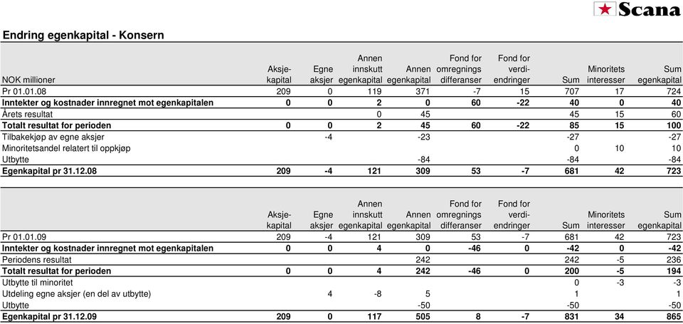 egne aksjer -4-23 -27-27 Minoritetsandel relatert til oppkjøp 0 10 10 Utbytte -84-84 -84 Egenkapital pr 31.12.
