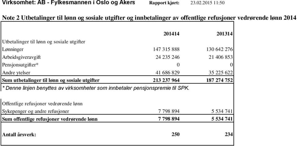 utgifter Lønninger 147 315 888 130 642 276 Arbeidsgiveravgift 24 235 246 21 406 853 Pensjonsutgifter* 0 0 Andre ytelser 41 686 829 35 225 622 Sum utbetalinger til lønn og