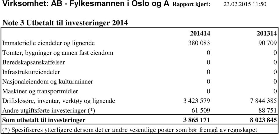 eiendom 0 0 Beredskapsanskaffelser 0 0 Infrastruktureiendeler 0 0 Nasjonaleiendom og kulturminner 0 0 Maskiner og transportmidler 0 0 Driftsløsøre,